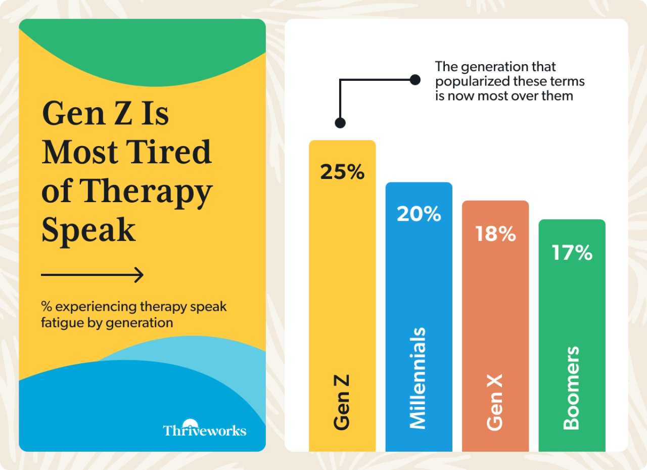 Infographic showing that Gen Z is the most tired of therapy speak.