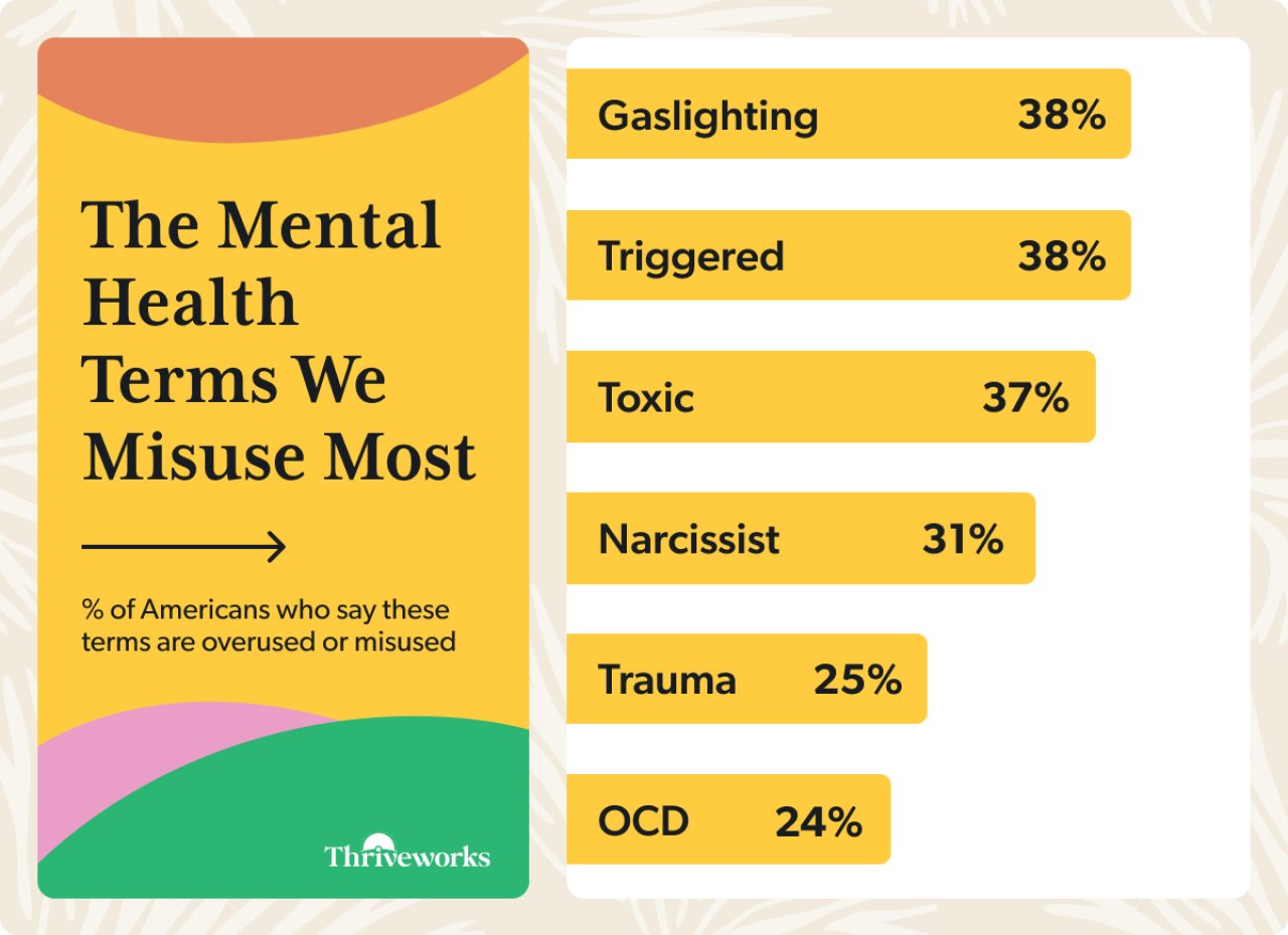 Infographic showing the most misused mental health terms. 