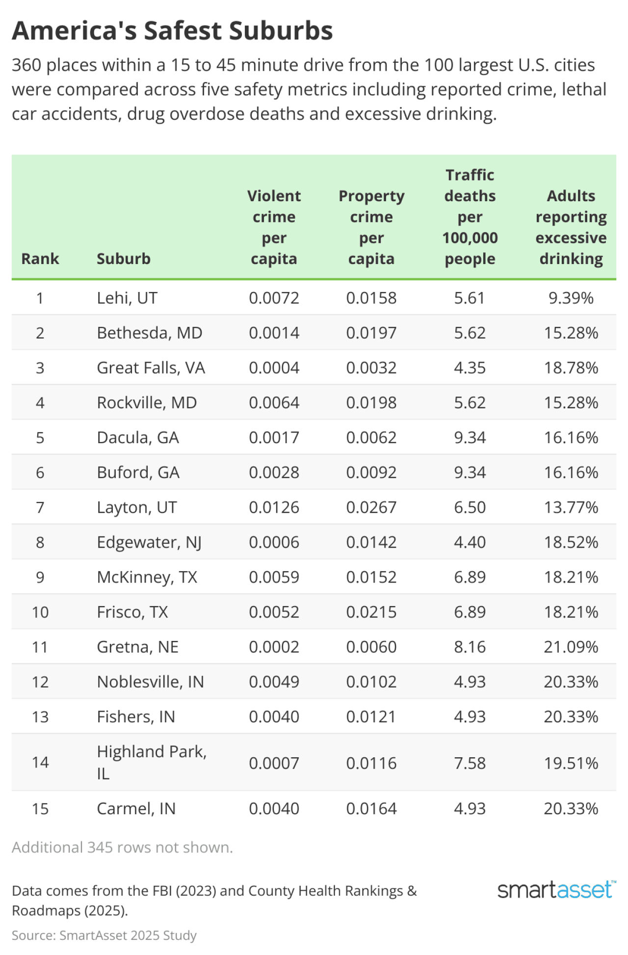 SmartAsset's ranking of the top suburbs in America where it is the safest.