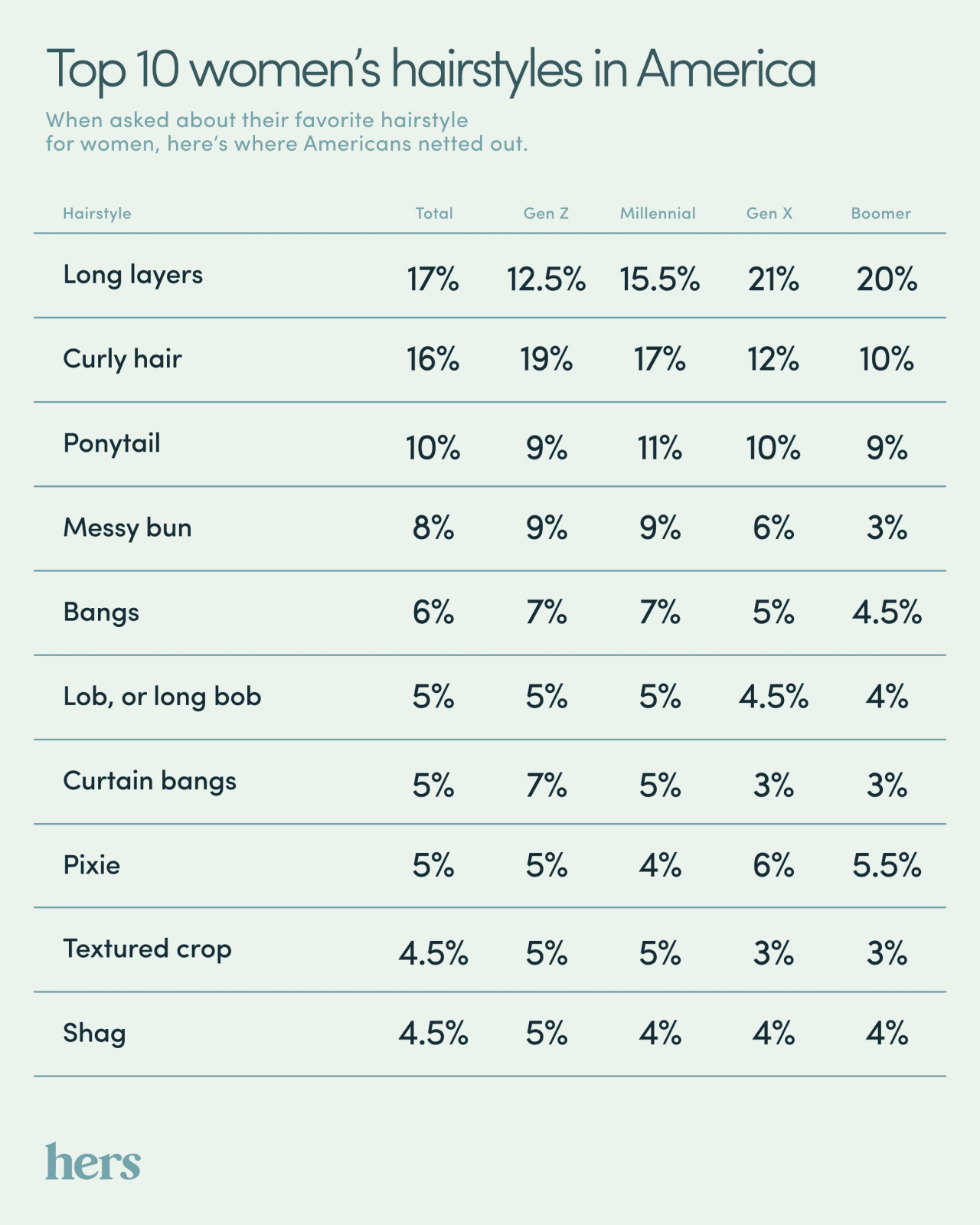 Chart showing different hairstyles and percentages of people who prefer them, by generation.