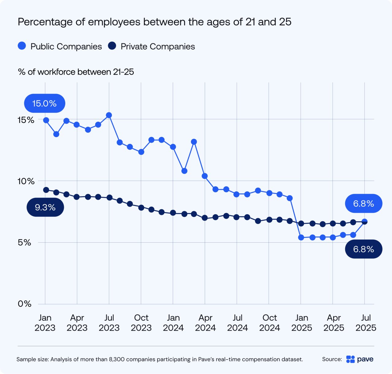 Data chart showing percentage of employees betweetn the ages of 21 and 25 in public and private companies.