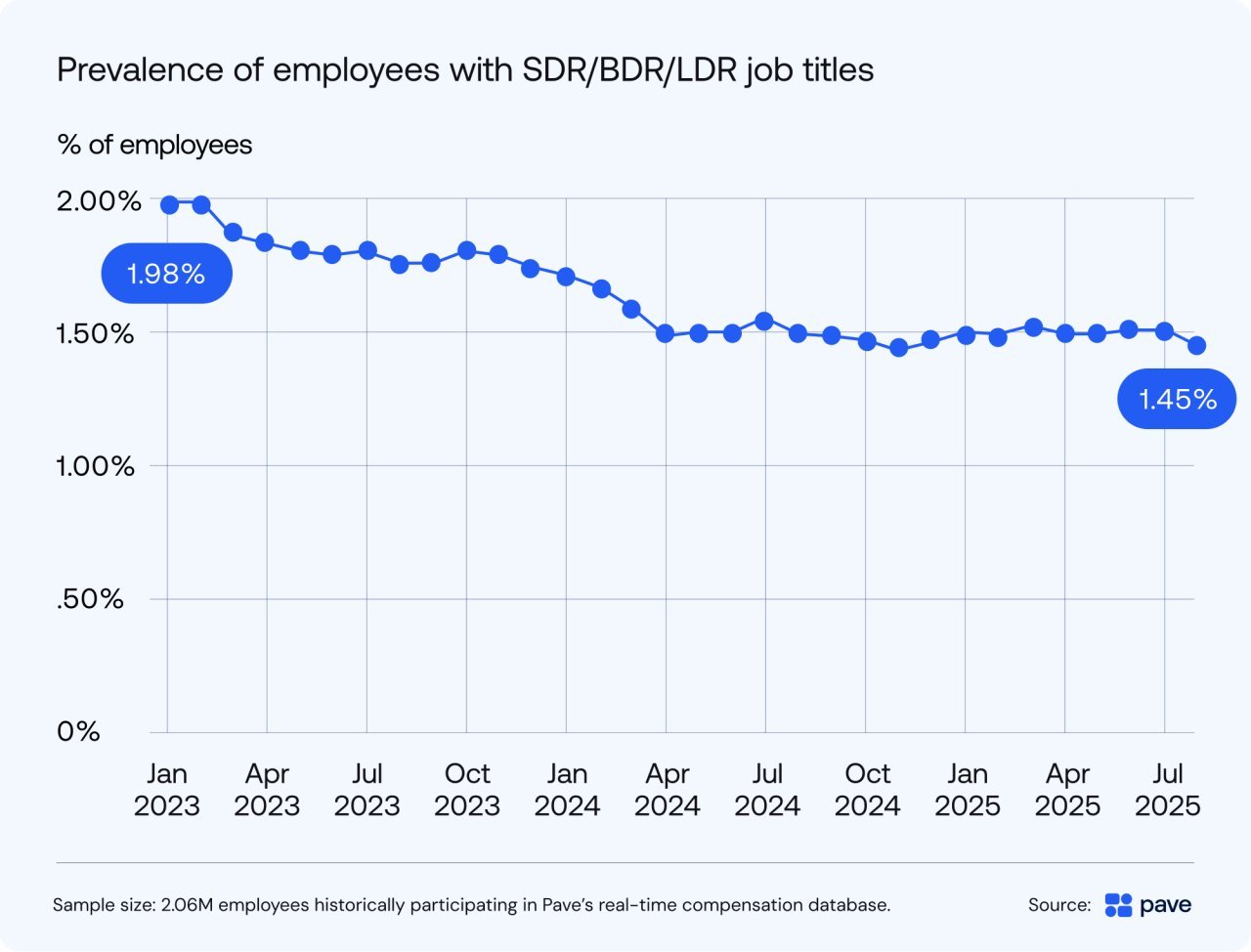 Data chart showing percentage of employees prevalent in SDR/BDR/LDR job titles.
