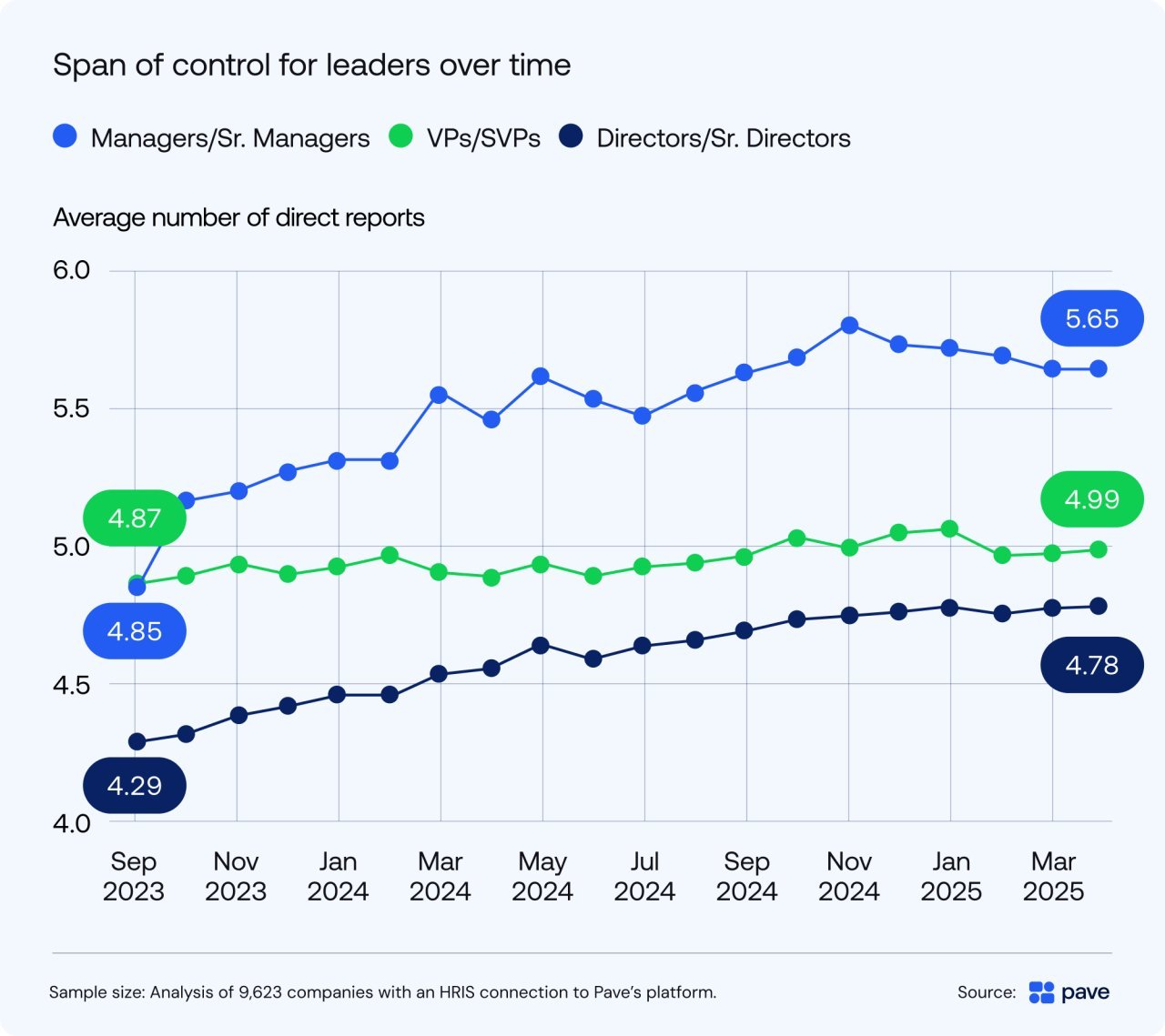 Data chart showing average number of direct reports per leader type over time.