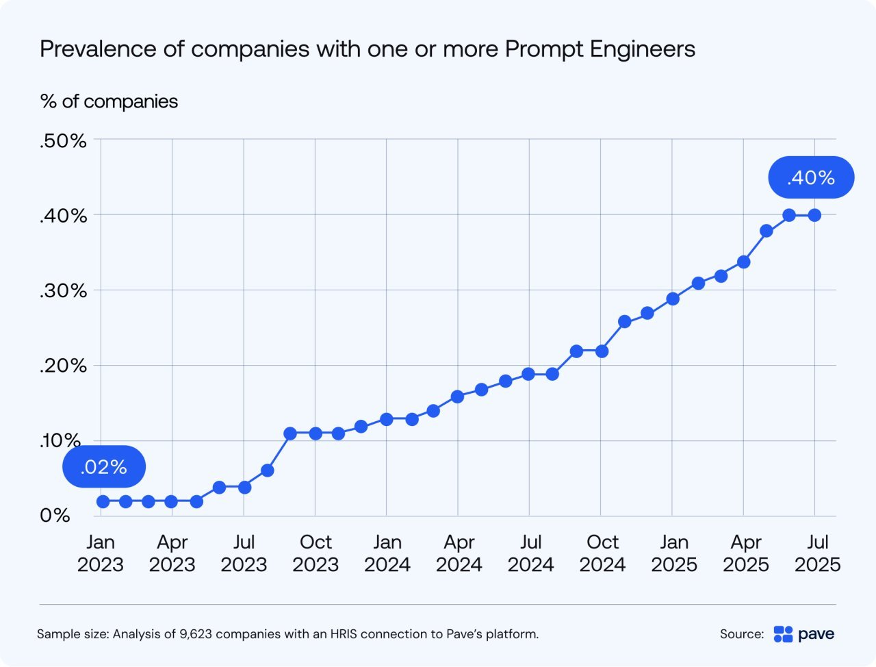 Data chart showing percentage of companies prevalent with one or more Prompt engineers.
