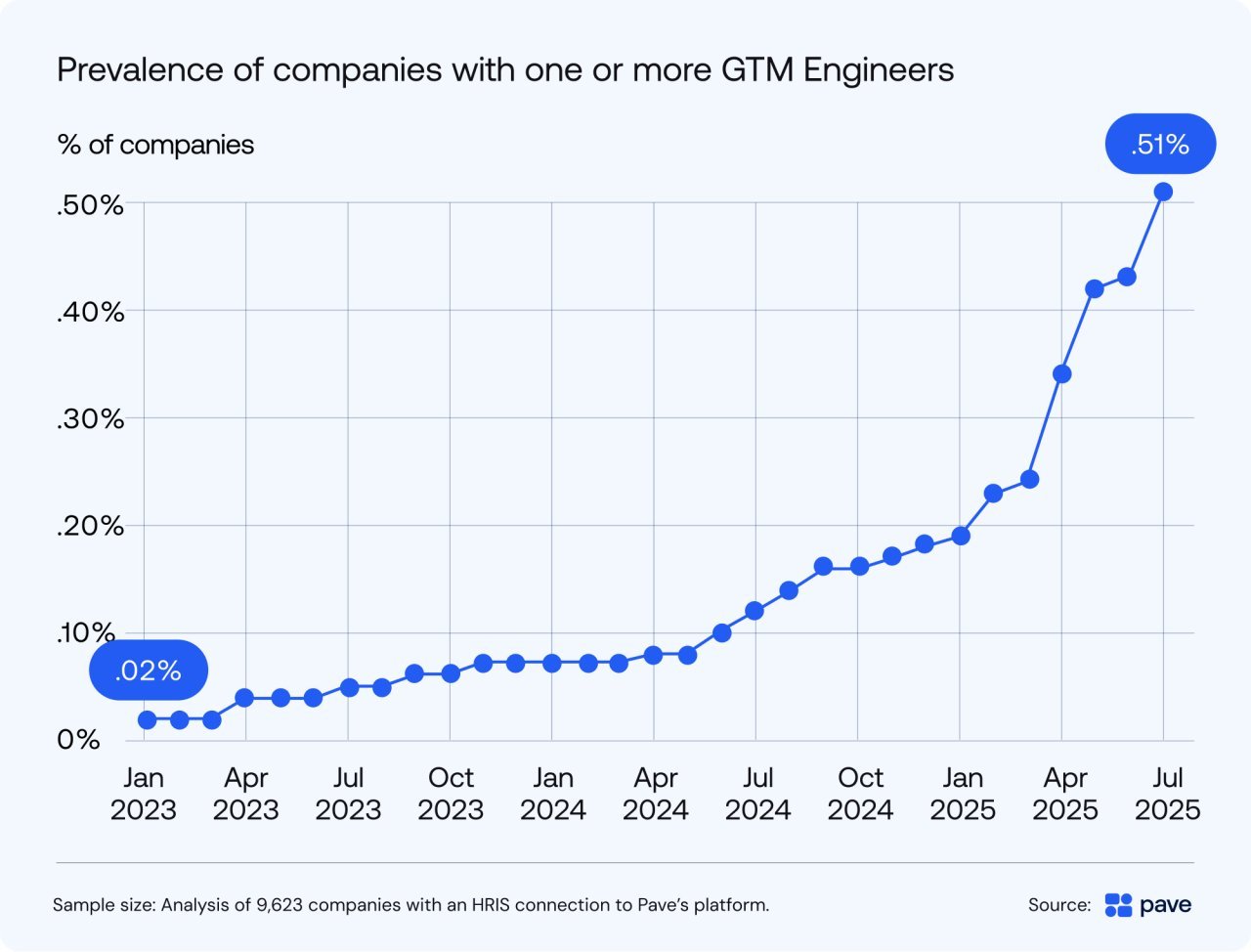 Data chart showing percentage of companies prevalent with one or more GTM engineers.
