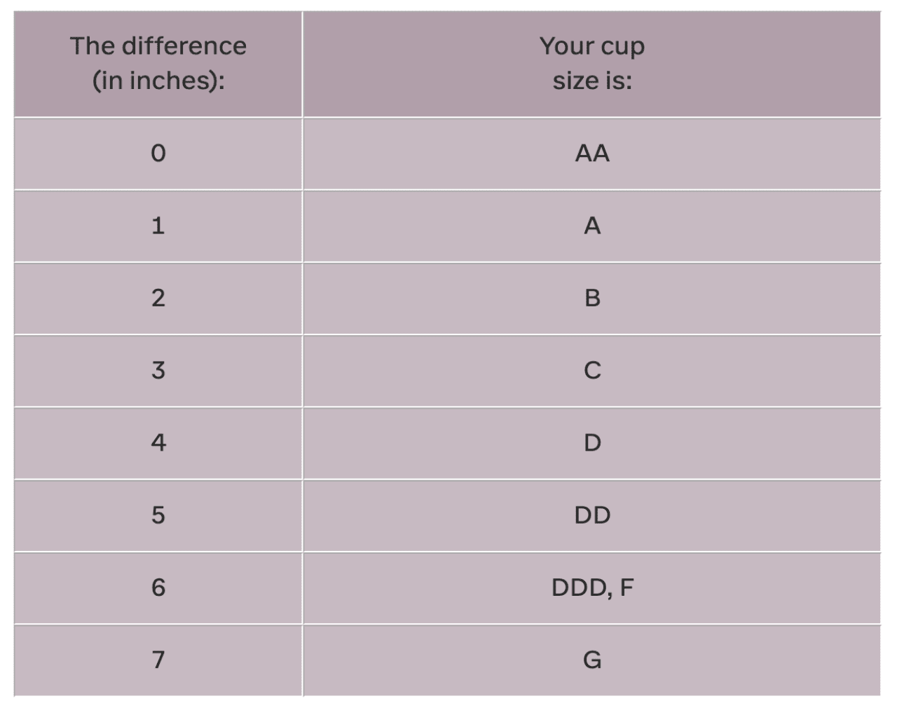 Table listing cup sizes in letter and the difference in inches for each one.