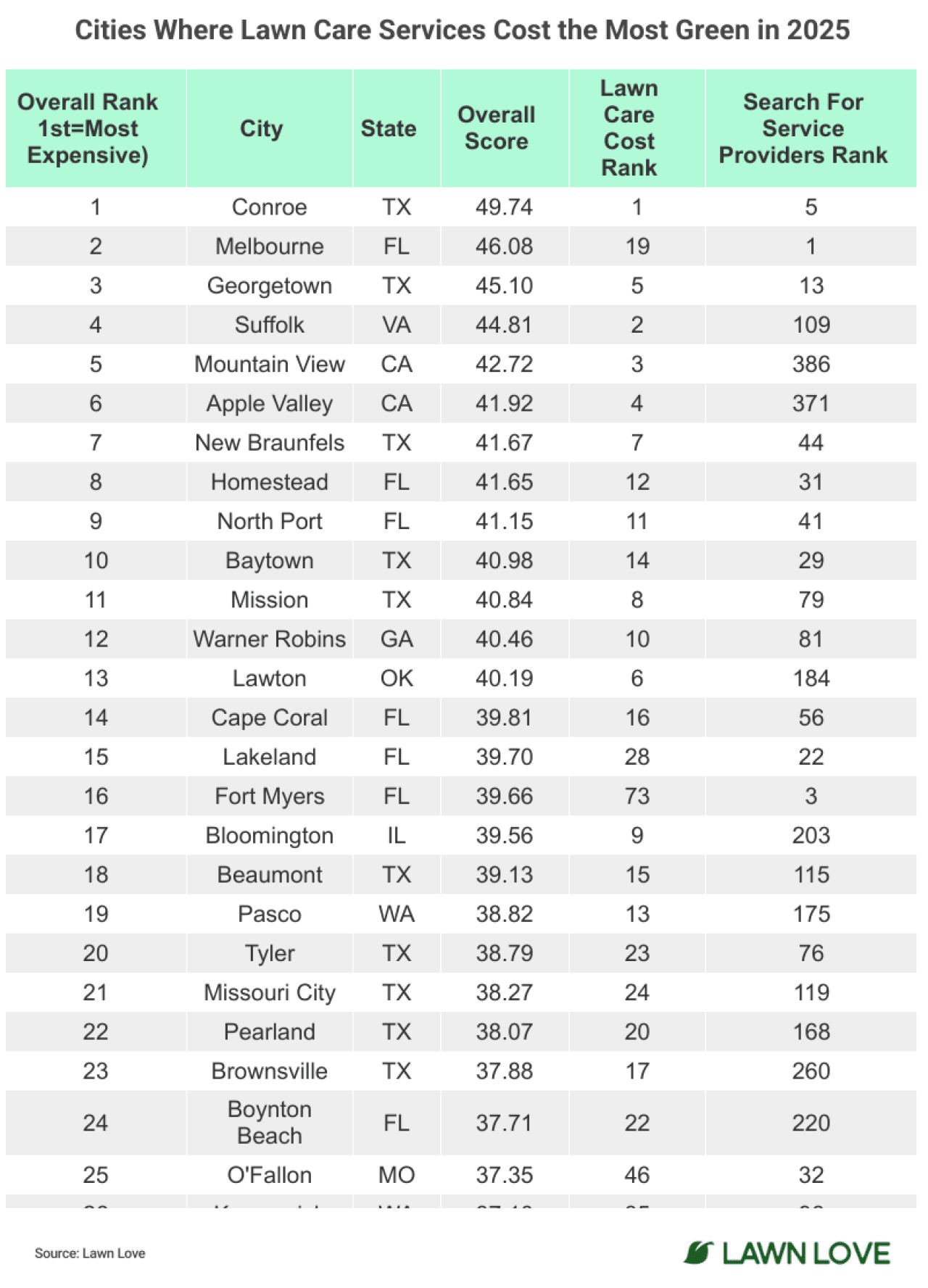 Lawn Love's list of the top cities where lawn care services cost the most.