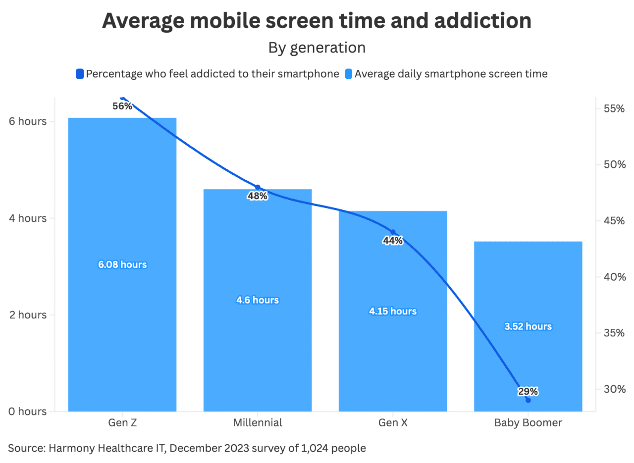 Data chart showing the average mobile screen time and addiction by generation.
