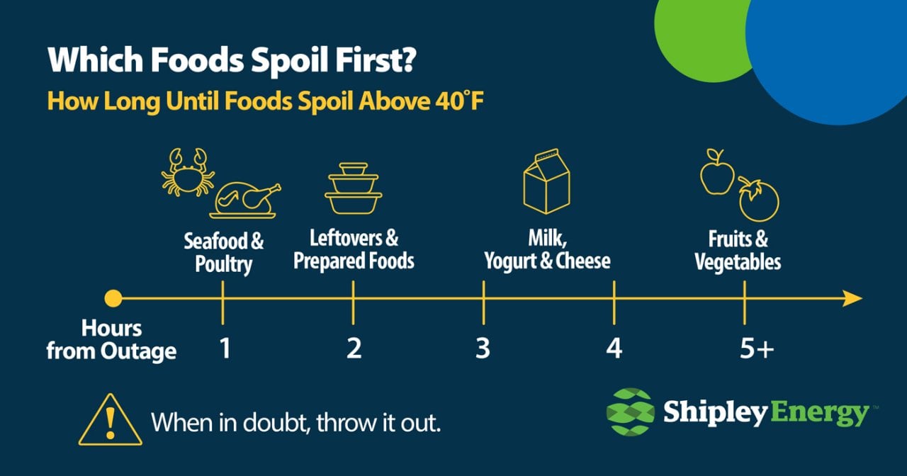 Infographic showing which foods spoil first and how long until they are spoiled when stored above a 40F degrees temperature.