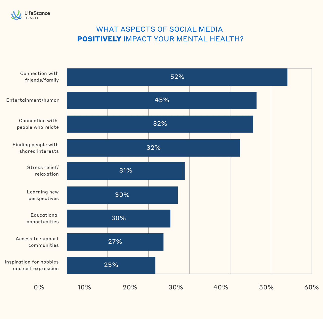 Data showing the top aspects of social media positively impact mental health based on respondents' answers.