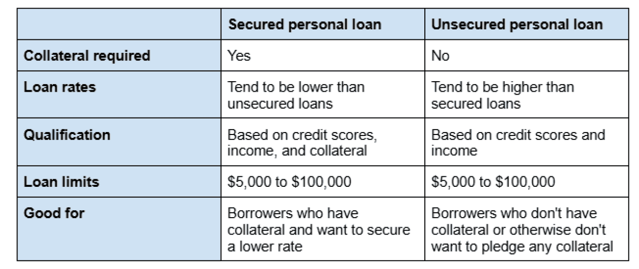 Table comparing secured vs. unsecured personal loans.