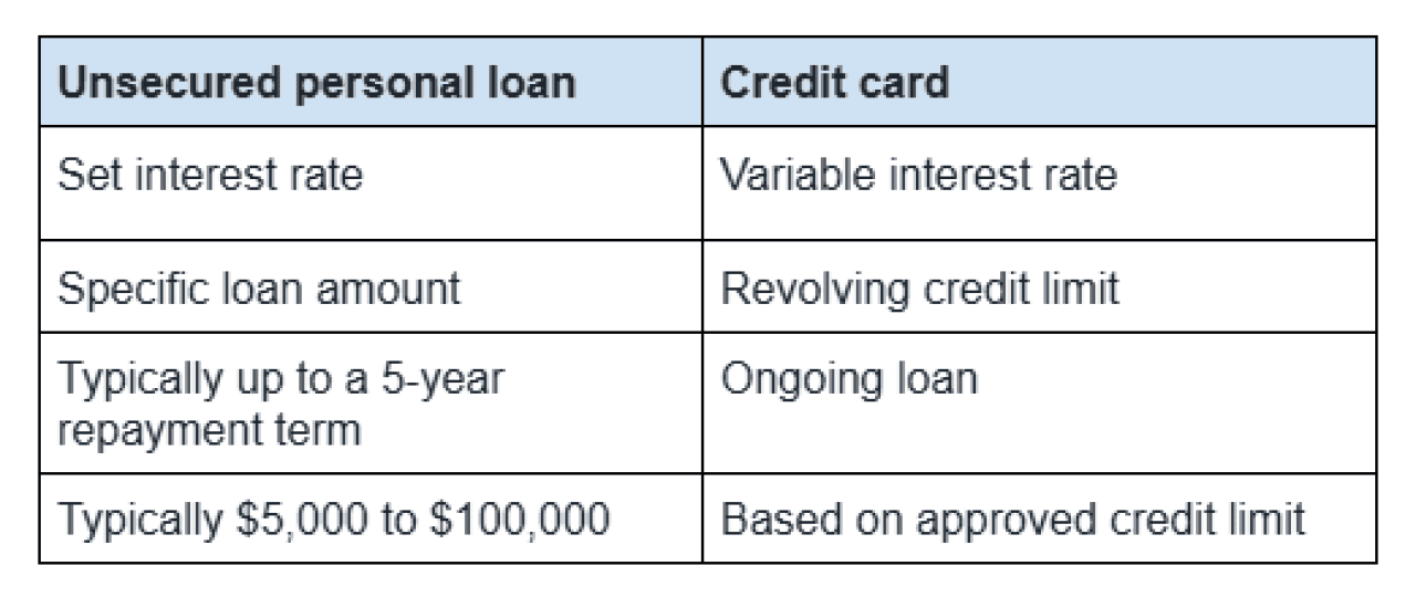 Table listing differences of unsecured loans and credit cards.