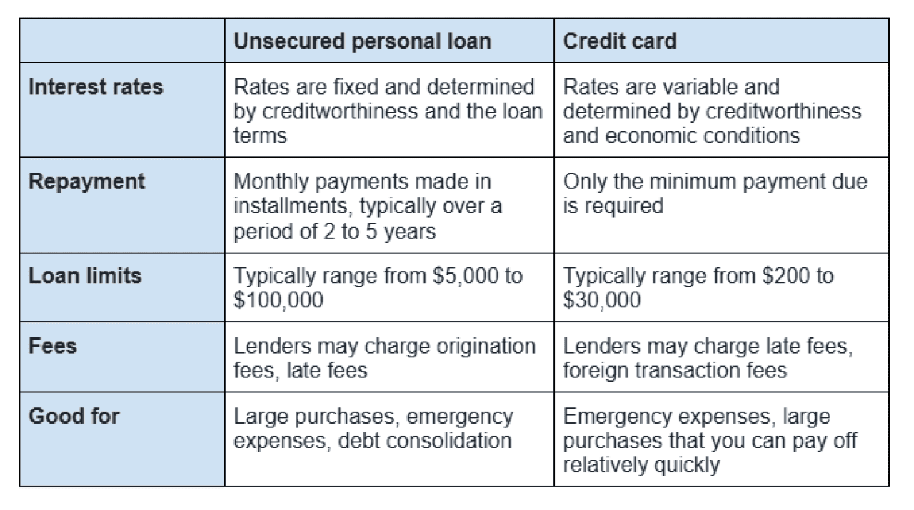 Table comparing unsecured personal loan vs. credit card by interest rates, repayment, loan limits, fees, and what it is good for.