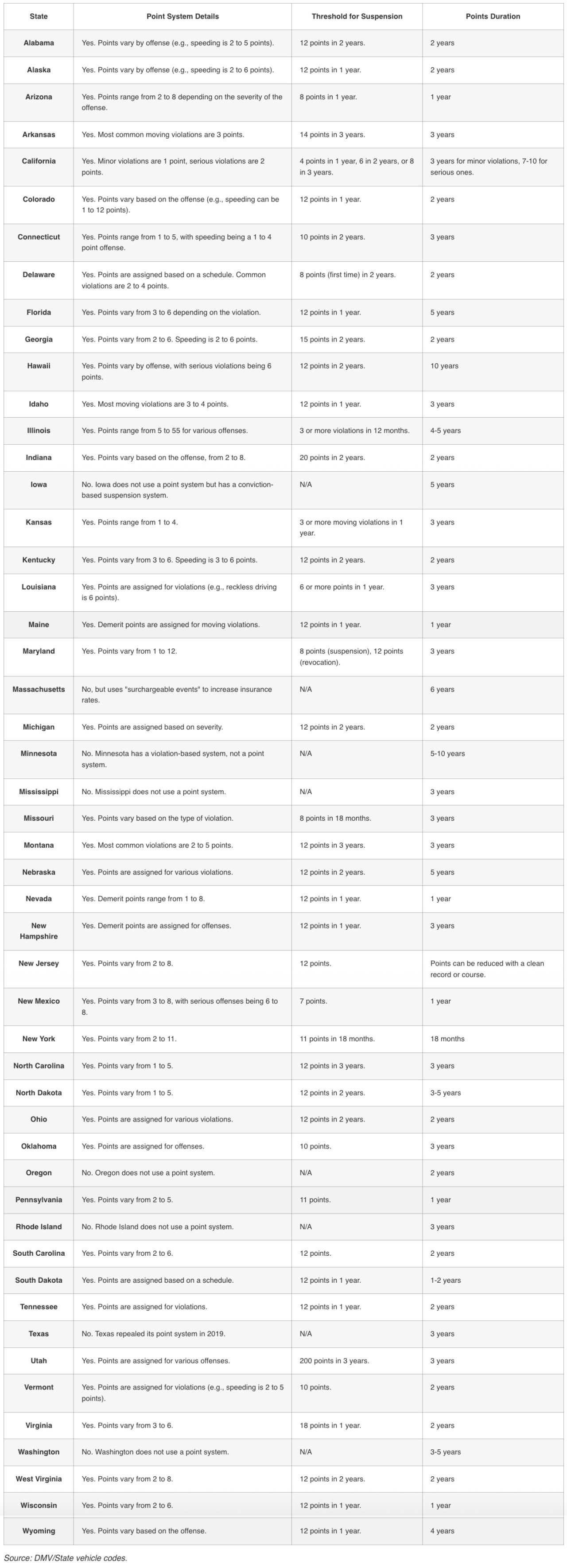 An up-to-date overview list of the points system in all 50 states.