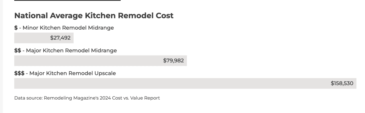 Data graph showing the national average kitchen remodel cost.