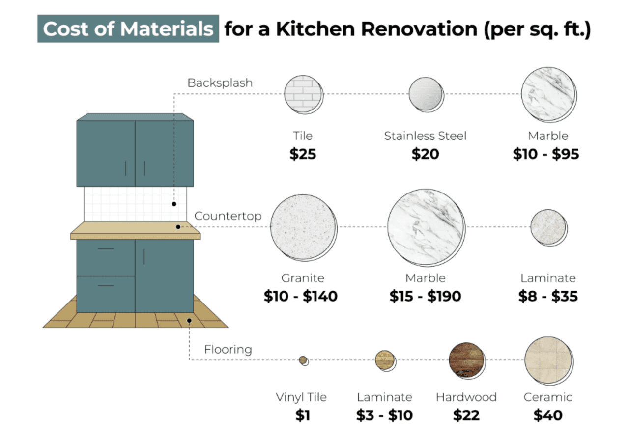 Infographic showing the cost of materials for a kitchen renovation (per square feet).