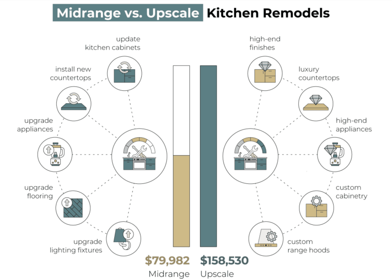 Infographic showing a comparison of midrange vs. upscale kitchen remodels.