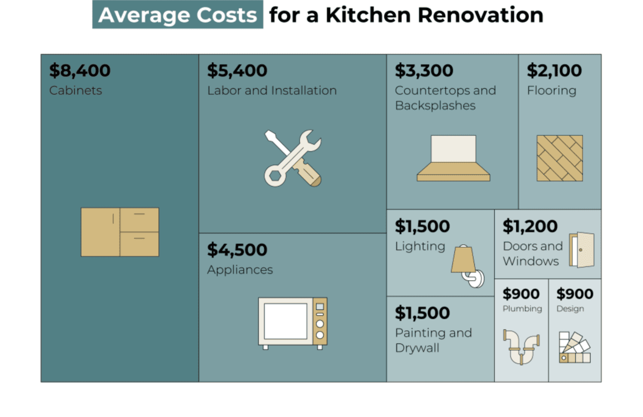 Infographic showing the average costs for a kitchen renovation per element.