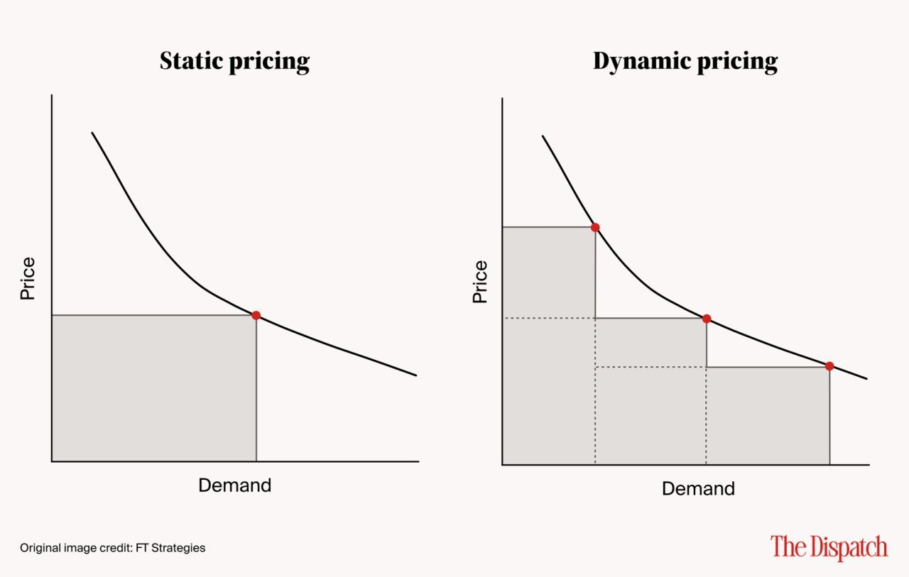 Graphs showing static and dynamic pricing by demand.