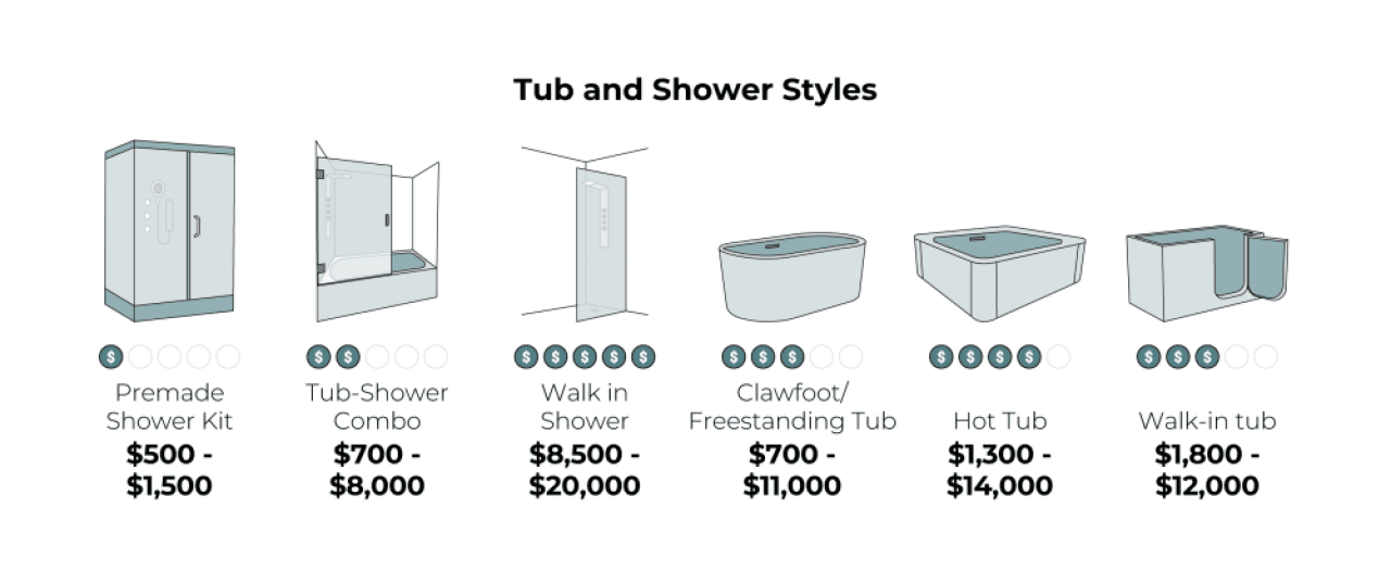 Infographic showing price ranges of tub and shower styles.