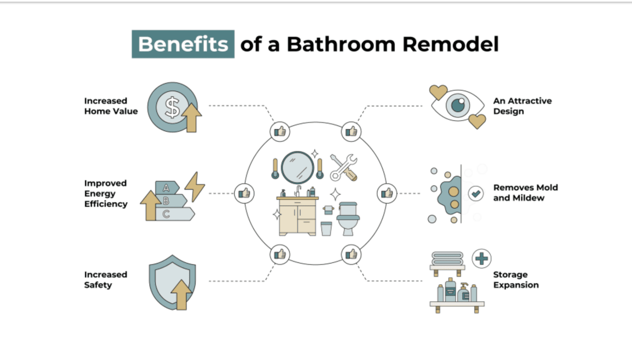 Infographic showing benefits of a bathroom remodel.