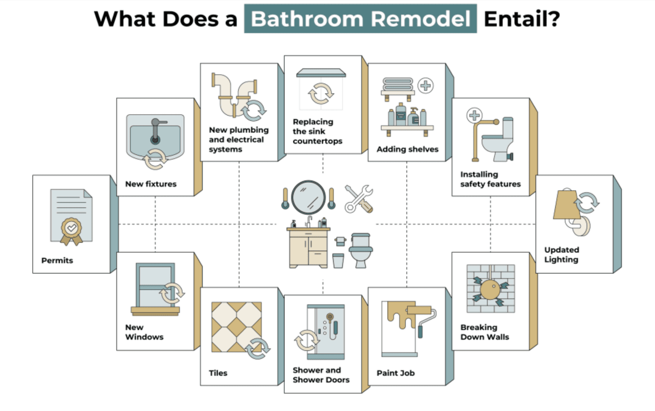Infographic showing what a bathroom remodel entails.
