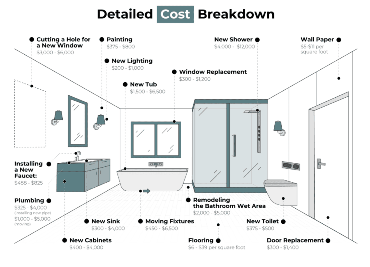 A layout of a bathroom labeled with a detailed cost breakdown for its parts.