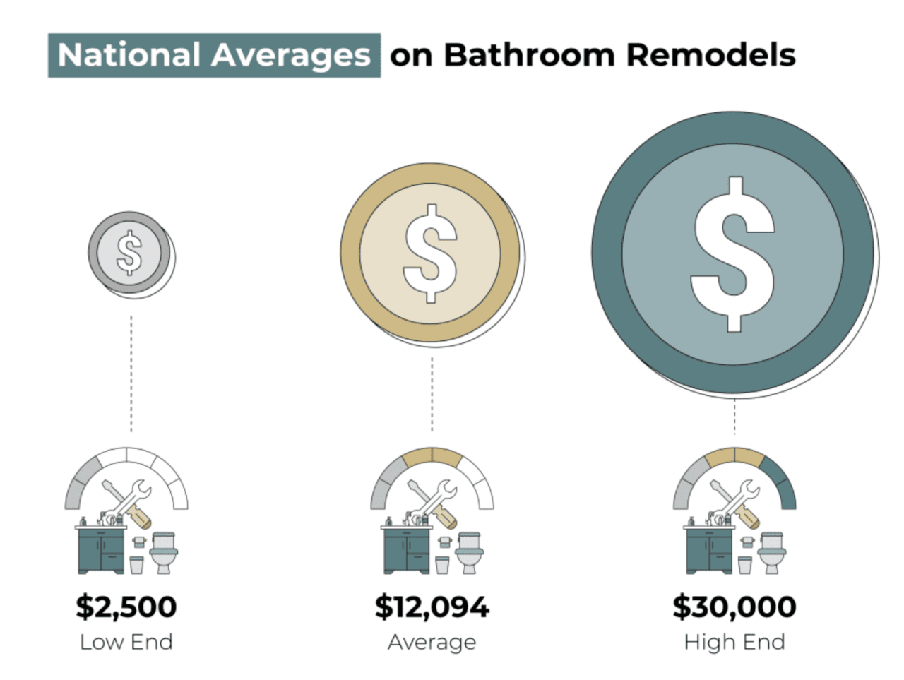 Infographic showing the national average costs on bathroom remodels.
