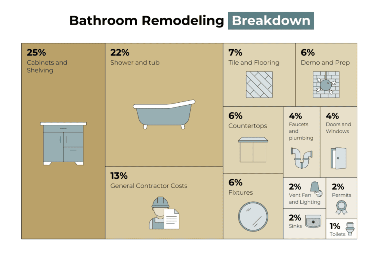 Infographic breaking down the percentage of bathroom remodeling by parts.