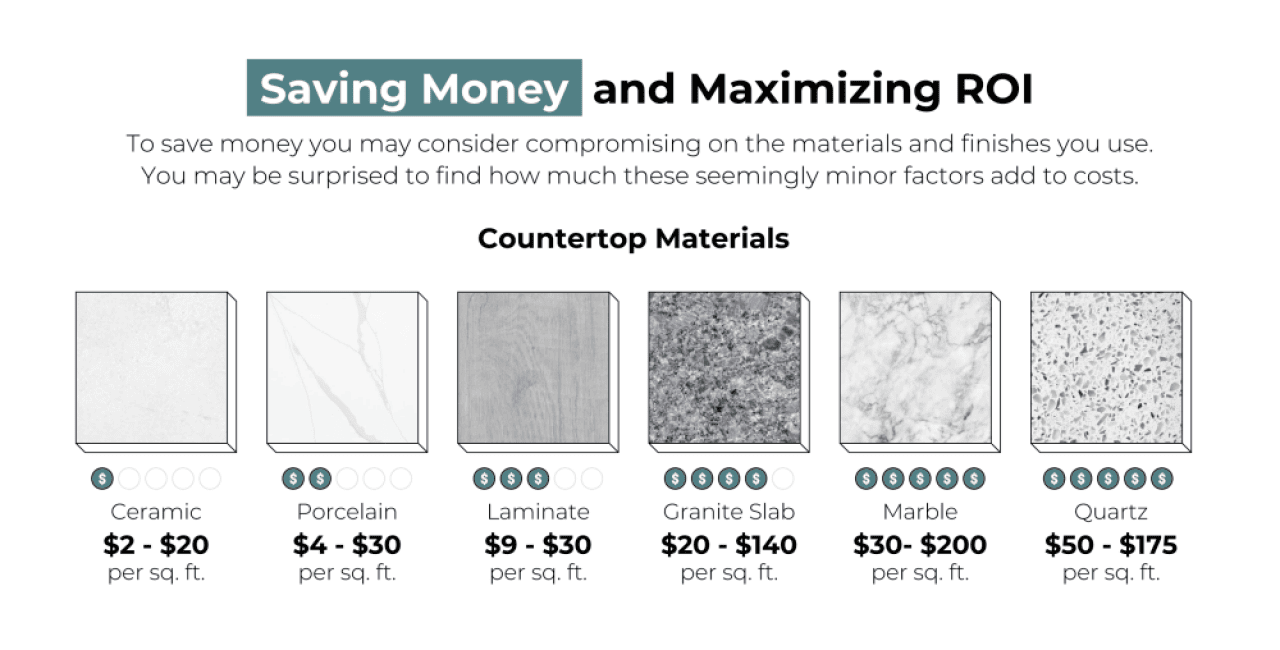 Infographic showing price ranges of materials to compare costs, save money, and maximize ROI.