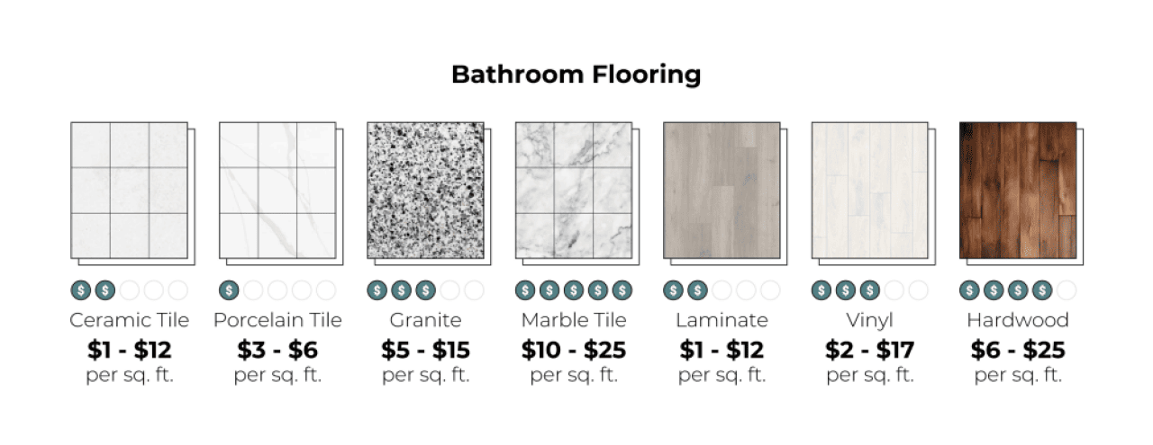 Infographic showing price ranges of bathroom flooring materials.