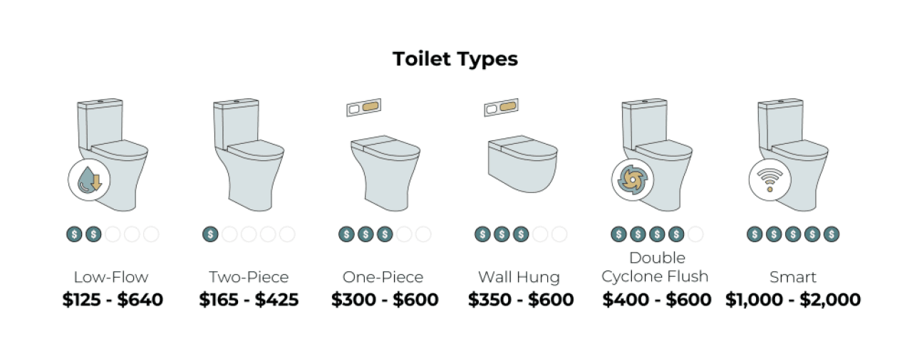 Infographic showing price ranges of toilet types.