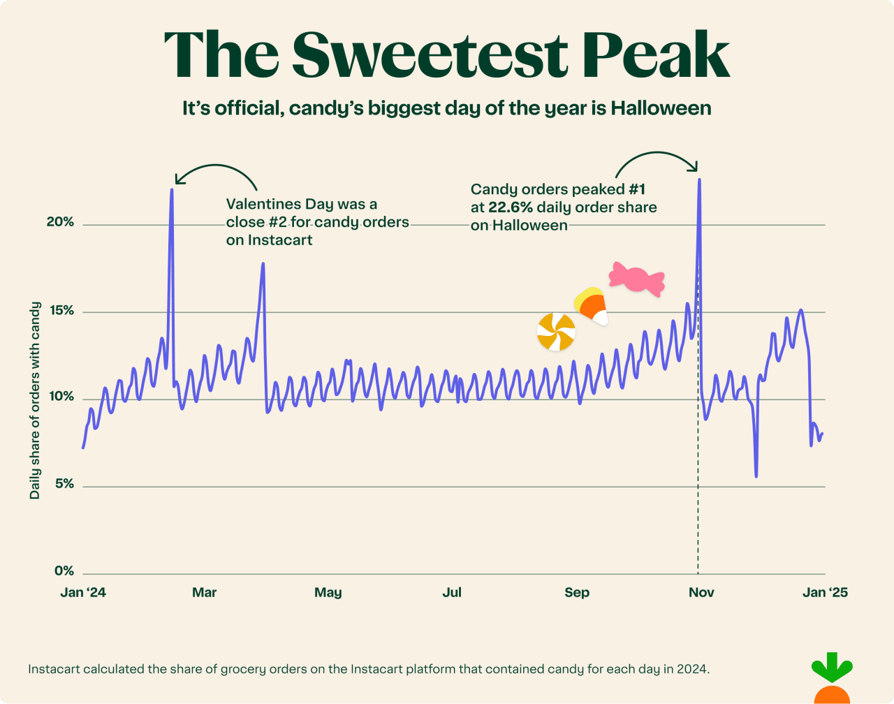 Data chart showing percentage of difference between share of grocery orders with candy compared to yearly average.