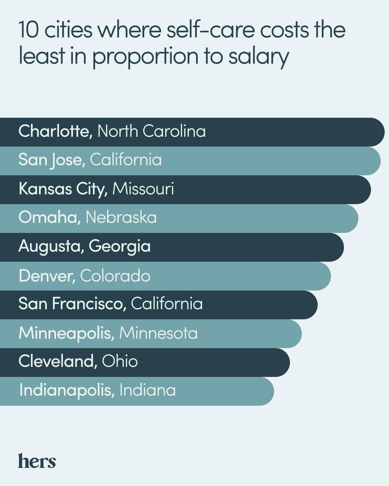 Hers' ranking of the top 10 cities where self-care costs the least in proportion to salary.