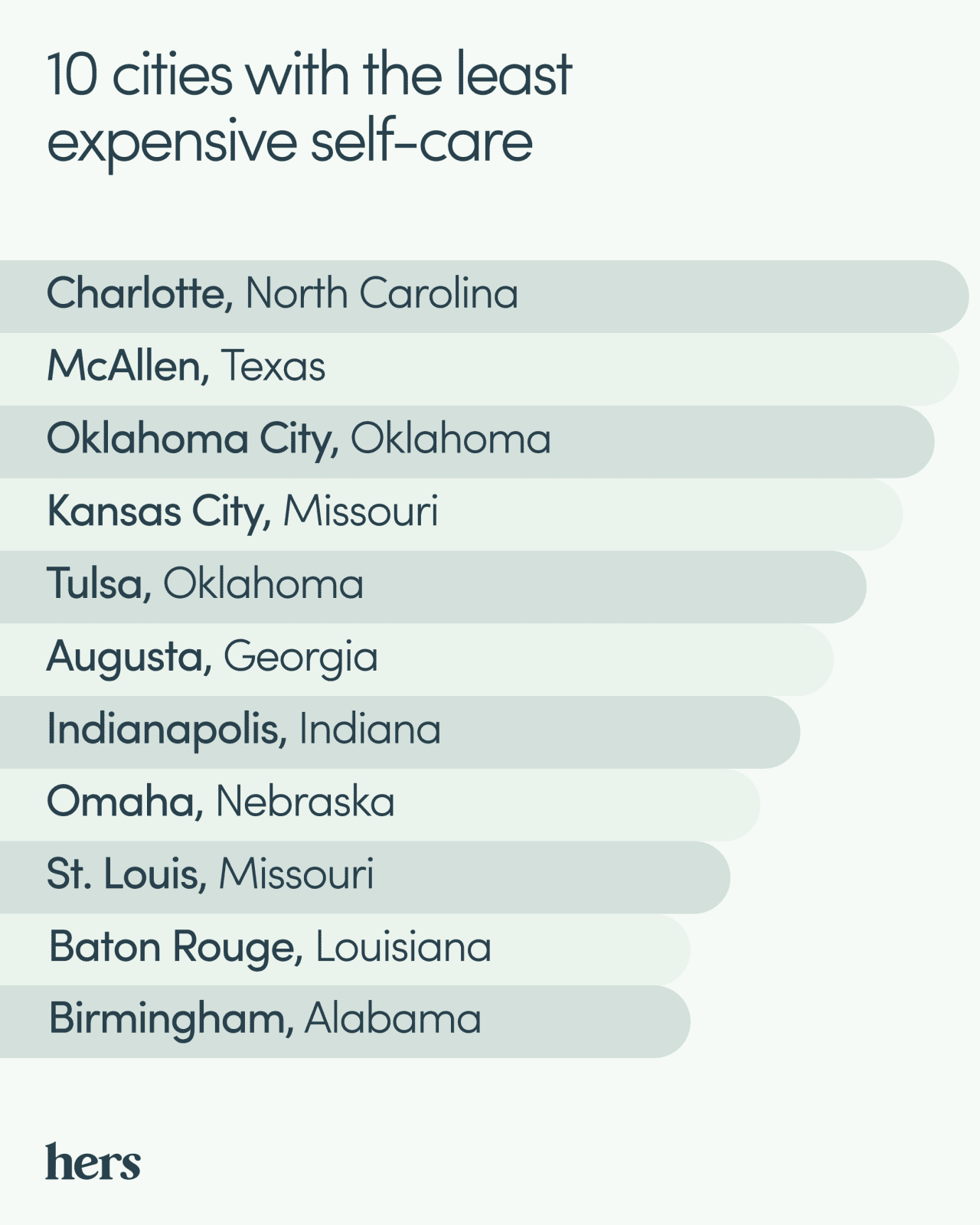 Hers' ranking of the top 10 cities with the least expensive self-care.