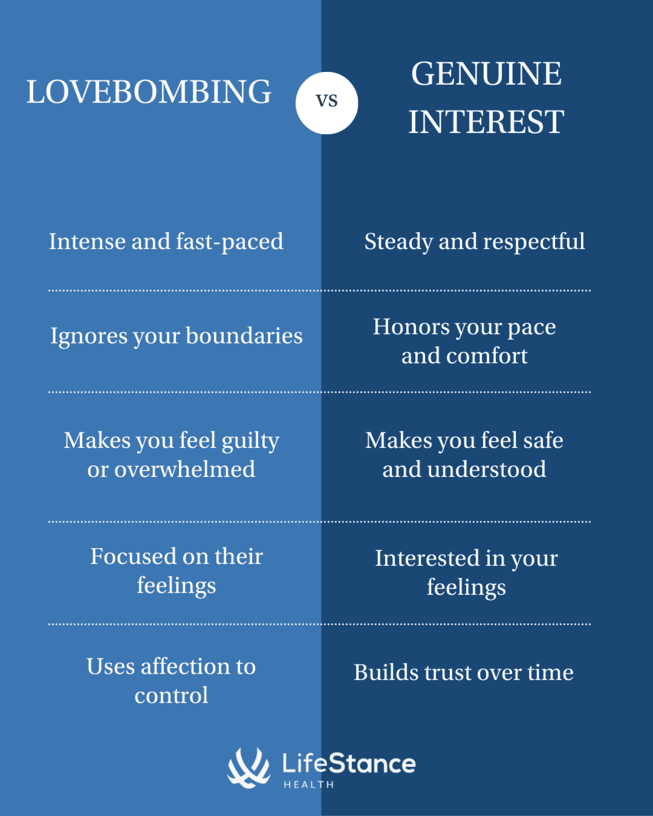 A chart showing the differences between lovebombing and genuine interest.
