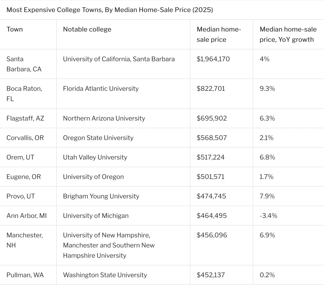 Redfin's ranking of the top 10 most expensive college towns in the US.