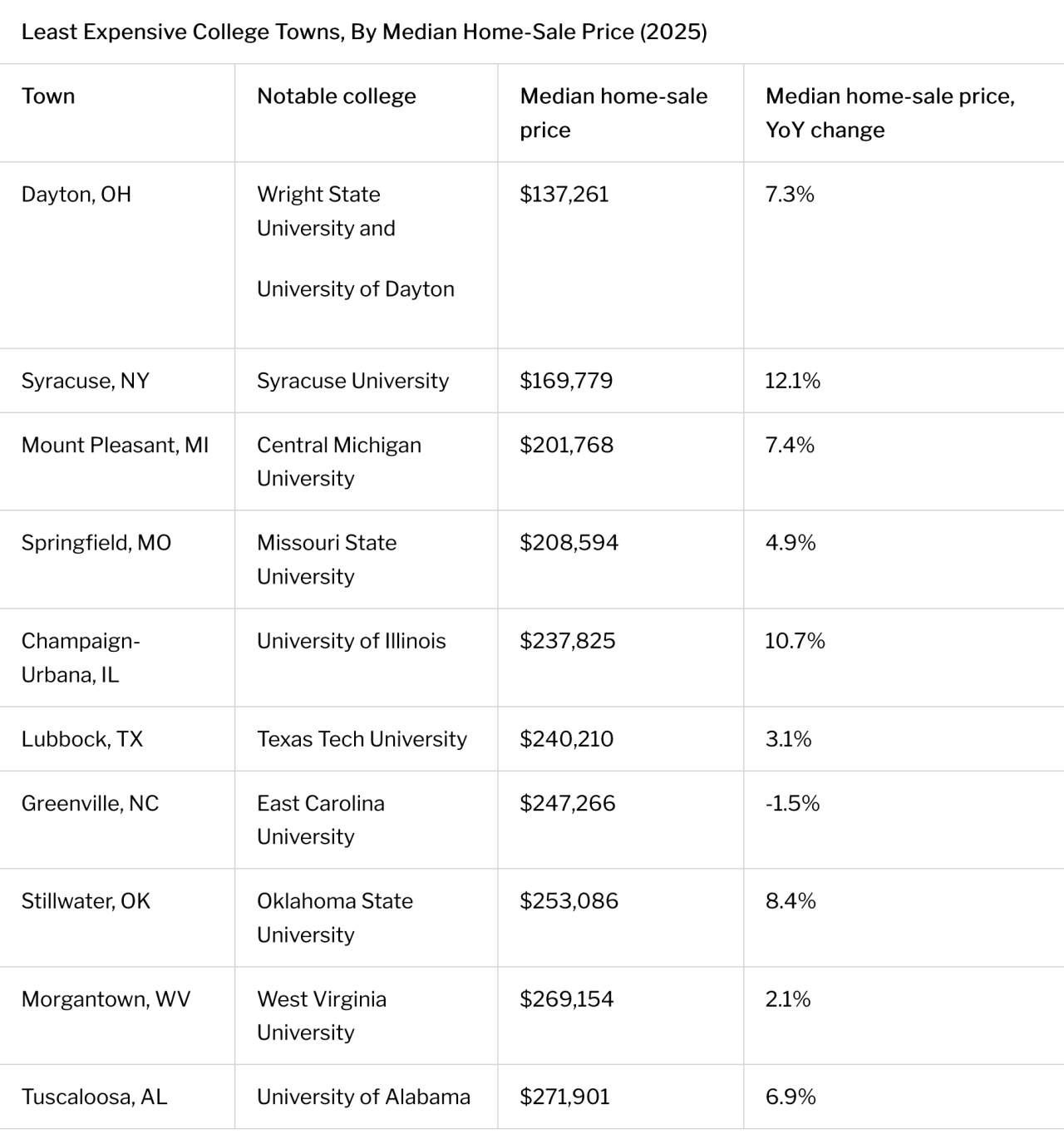 Redfin's ranking of the top 10 least expensive college towns in the US.
