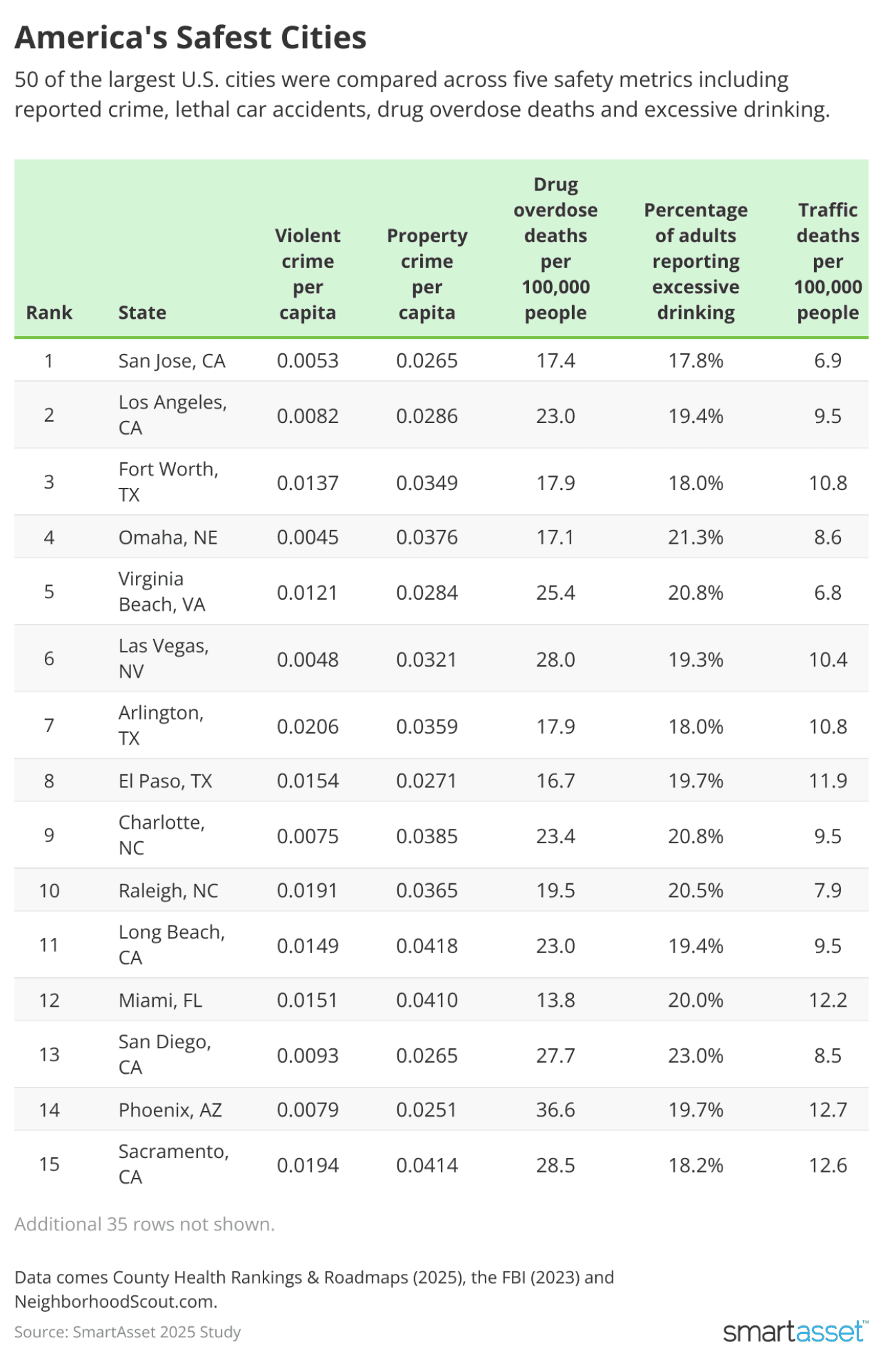 SmartAsset's ranking of the top 15 safest cities in America.