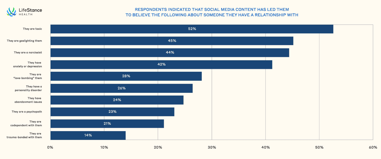 Data chart showing the top characteristics which respondents indicated that social media content has led them to believe about someone they have a relationship with.