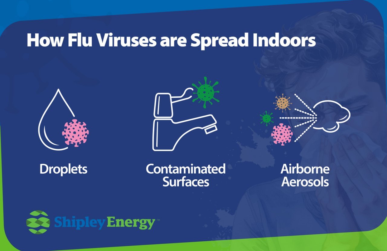 Infographic of the three main ways flu viruses spread indoors.