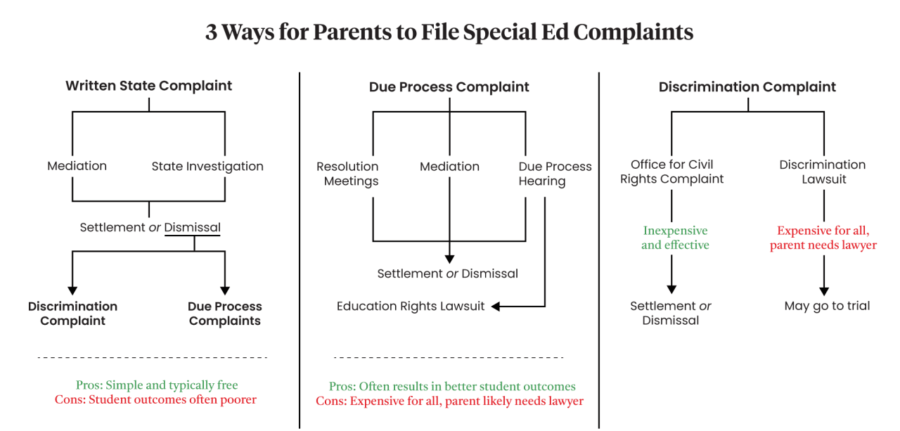 Chart showing the three ways and process for parents to file Special Ed complaints.