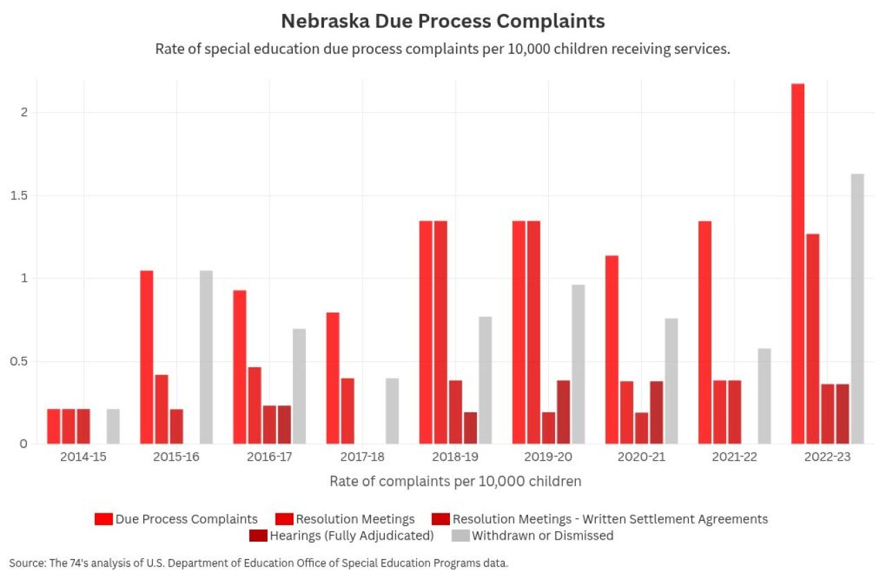 Data chart showing the rate of special education due process complaints per 10,000 children receiving services in Nebraska.