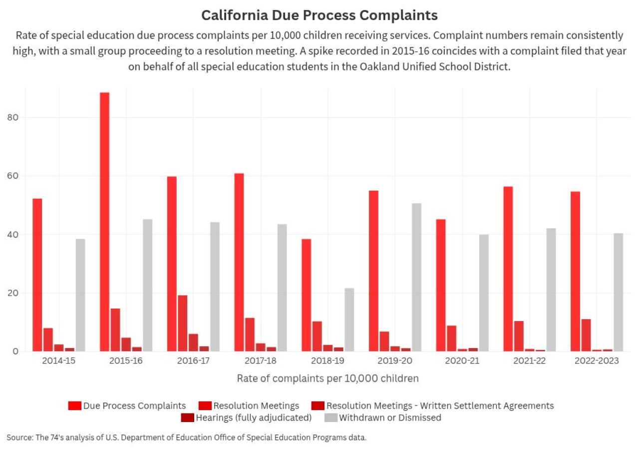 Data chart showing the rate of special education due process complaints per 10,000 children receiving services in California.