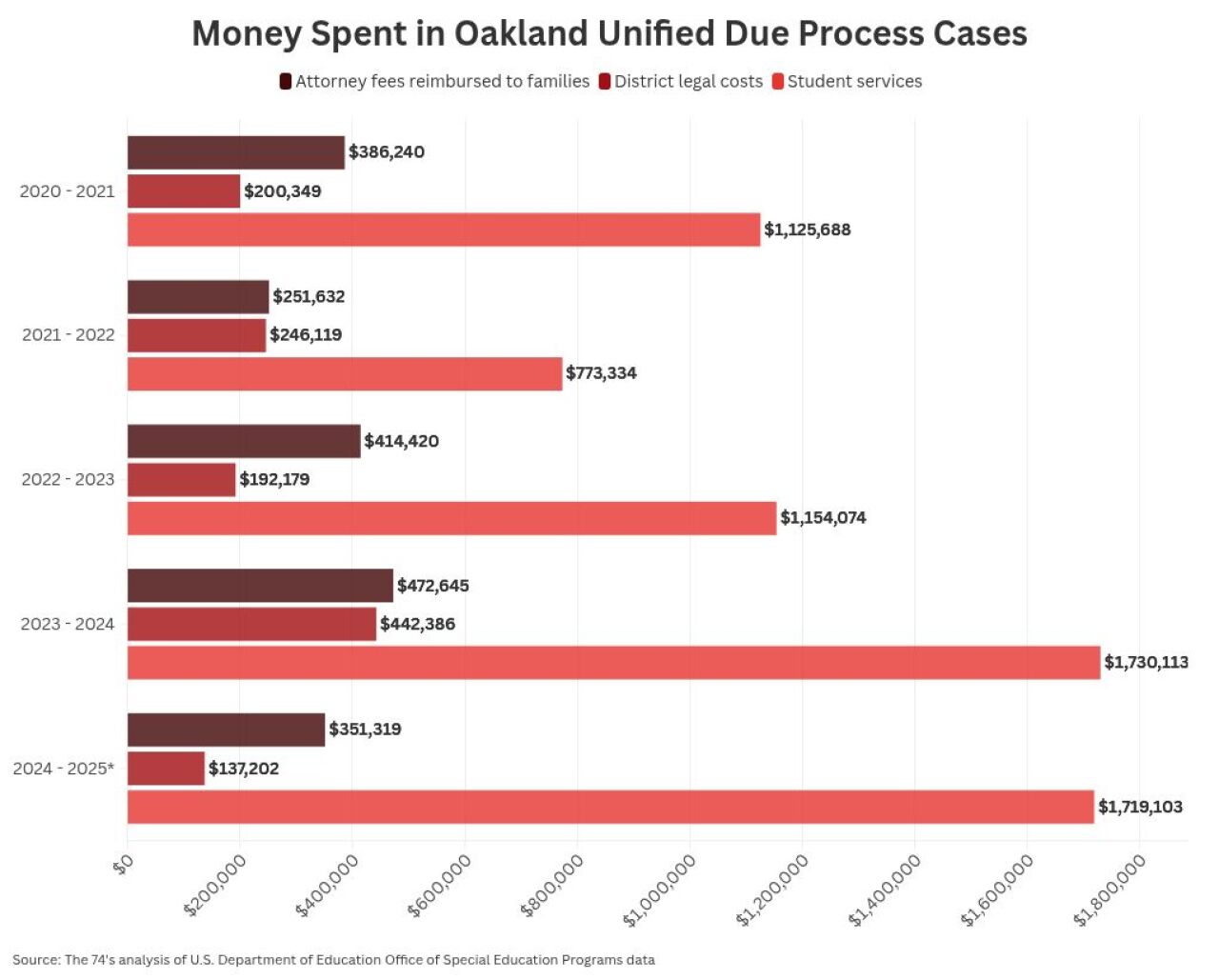 Data chart showing money spent in unified due process cases in Oakland.