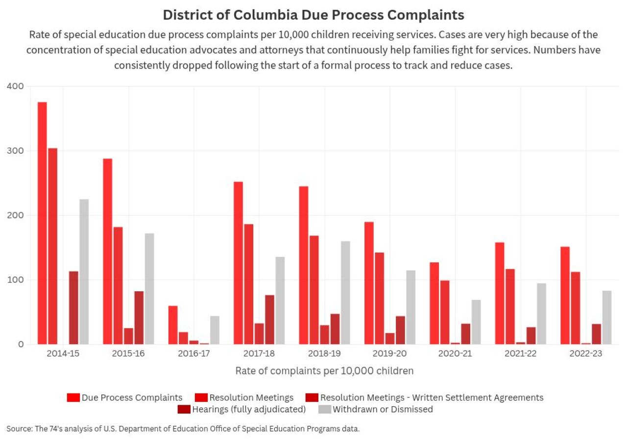 Data chart showing the rate of special education due process complaints per 10,000 children receiving services in District of Columbia.