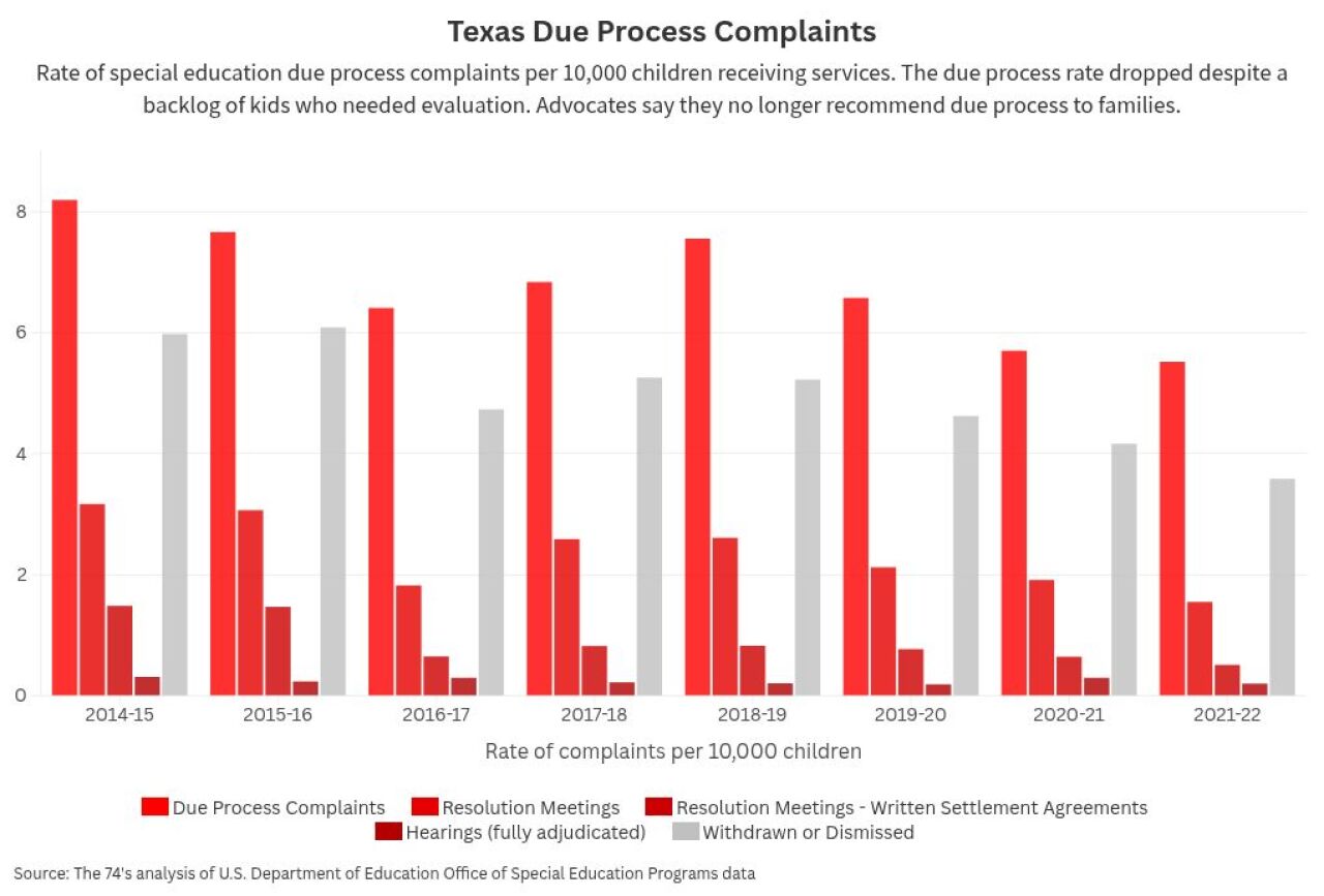 Data chart showing the rate of special education due process complaints per 10,000 children receiving services in Texas.