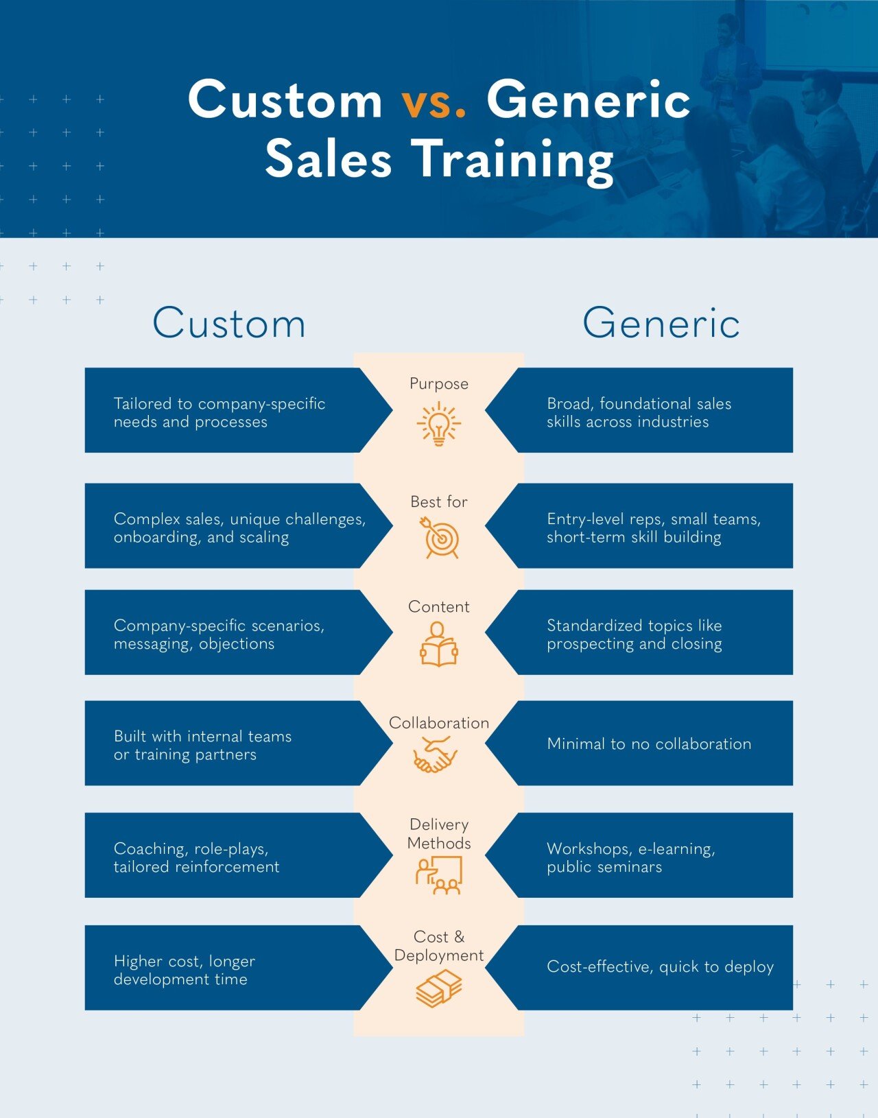 Chart showing differences between custom and generic sales training.
