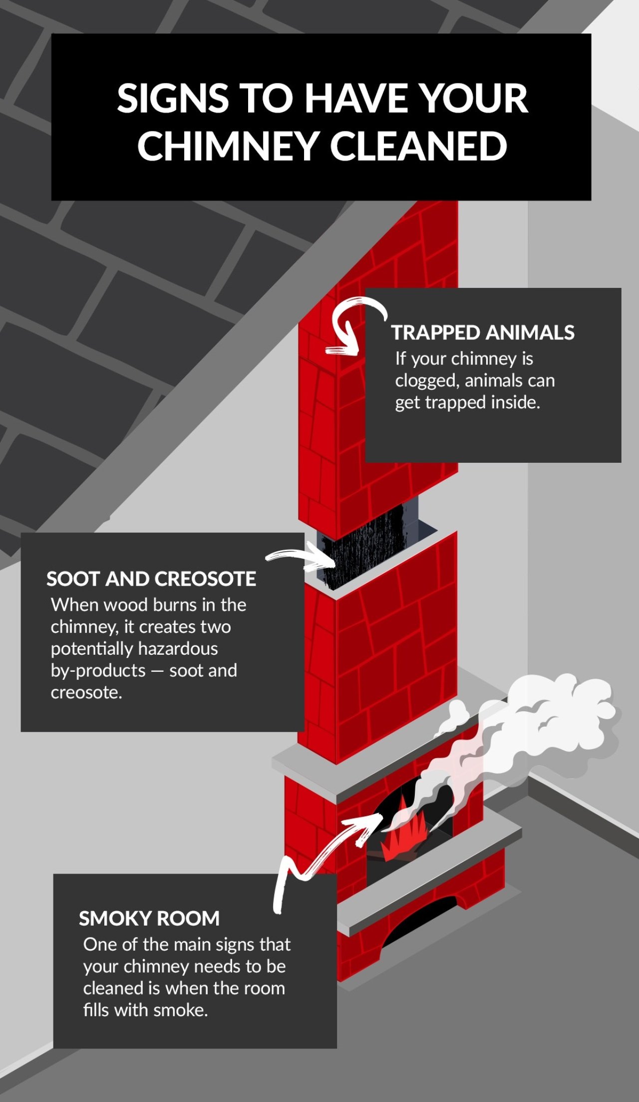 Illustration of fireplace and chimney showing three indications of knowing where chimney needs cleaning.