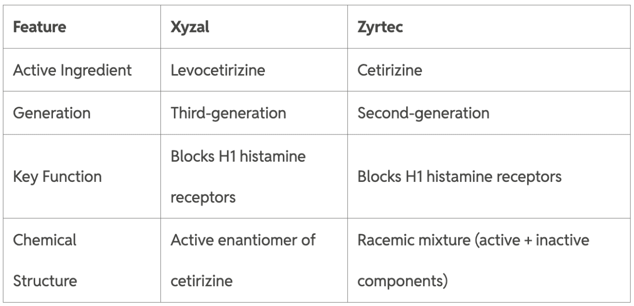 Table listing features of Xyzal and Zyrtec.